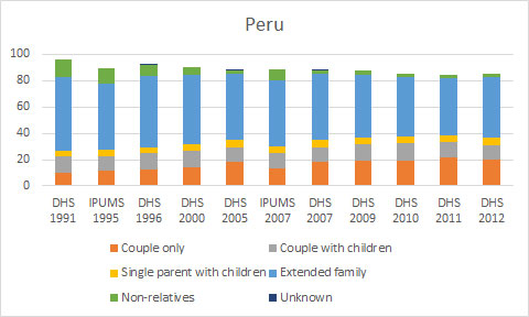 grafico Peru