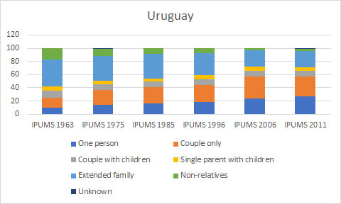grafico Uruguay
