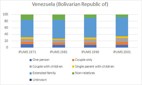 grafico Venezuela
