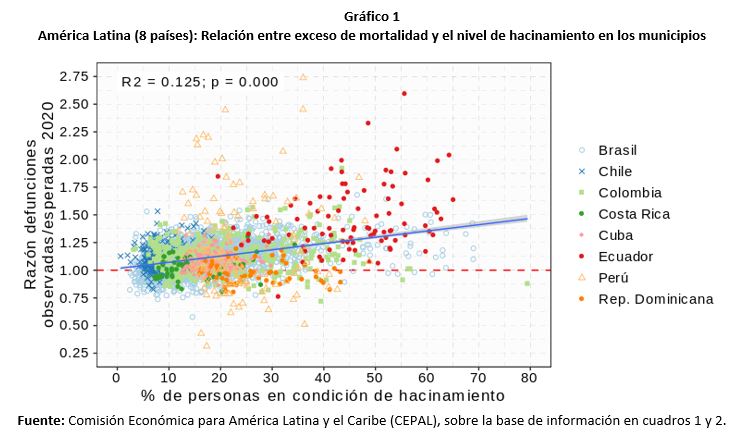 Gráfico 1: América Latina (8 países): Relación entre exceso de mortalidad y el nivel de hacinamiento en los municipio