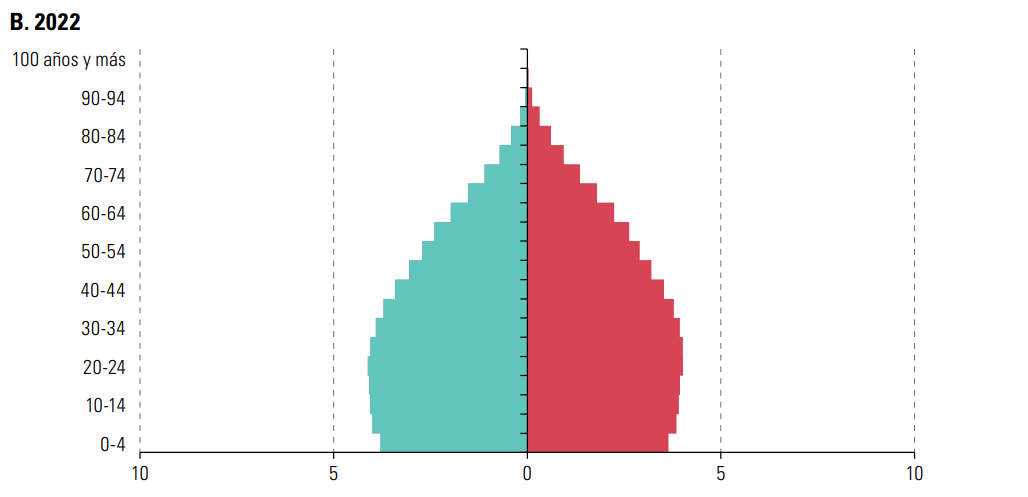 Gráfico 4b