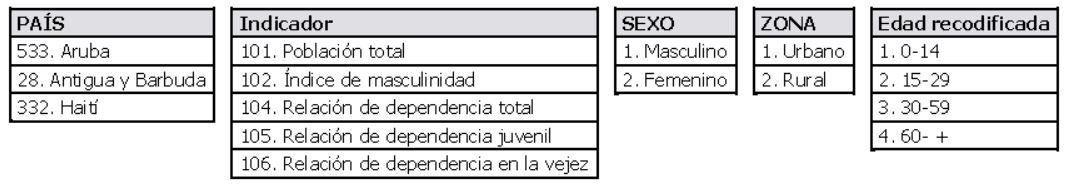 Tabla 1: Ejemplo de codificación de categorías