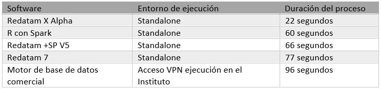 Cuadro 1: Cuadro comparativo de velocidades de procesamiento