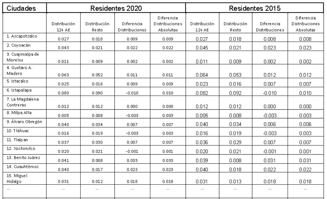 Cuadro 3: Lista de tablas acopladas