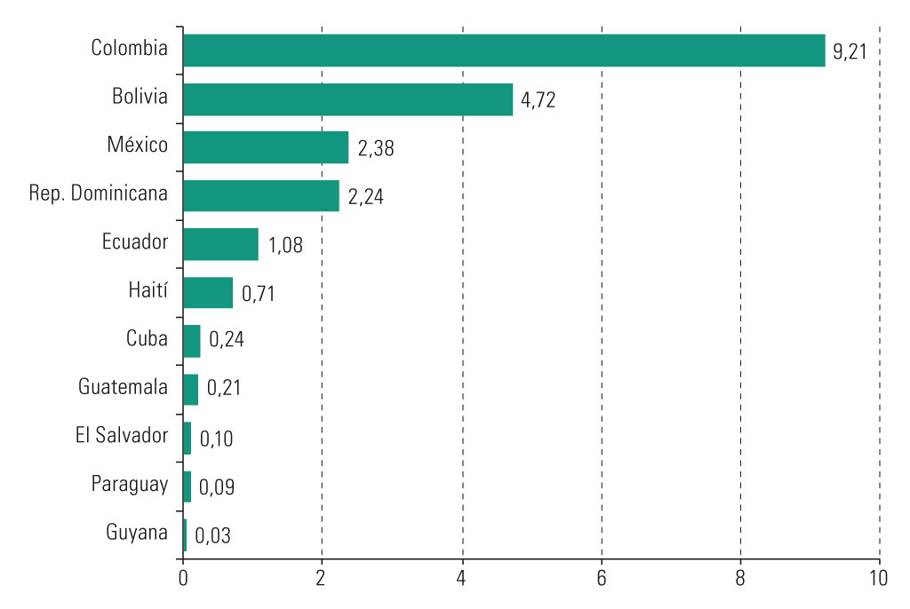 Gráfico II.1