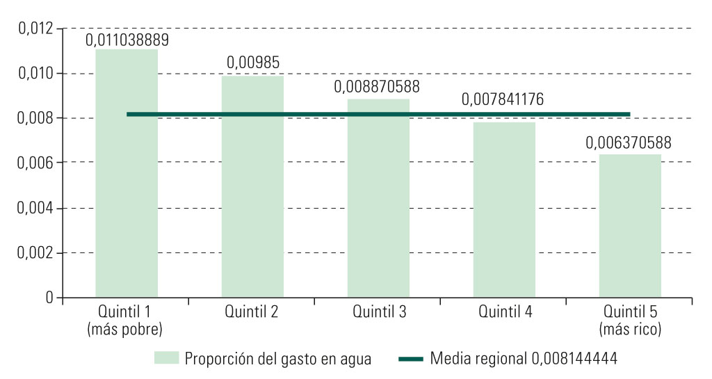 Gráfico II.2