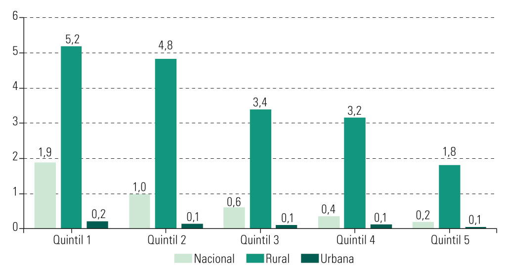 Gráfico II.4