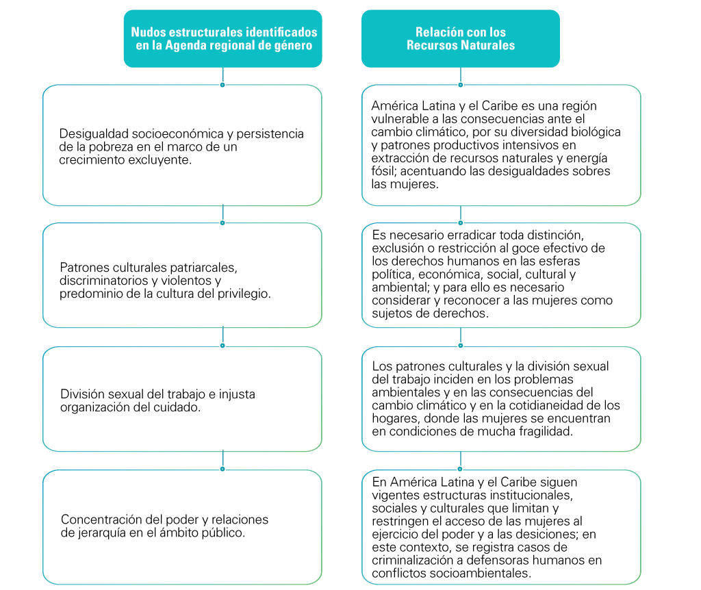 Diagrama I.2