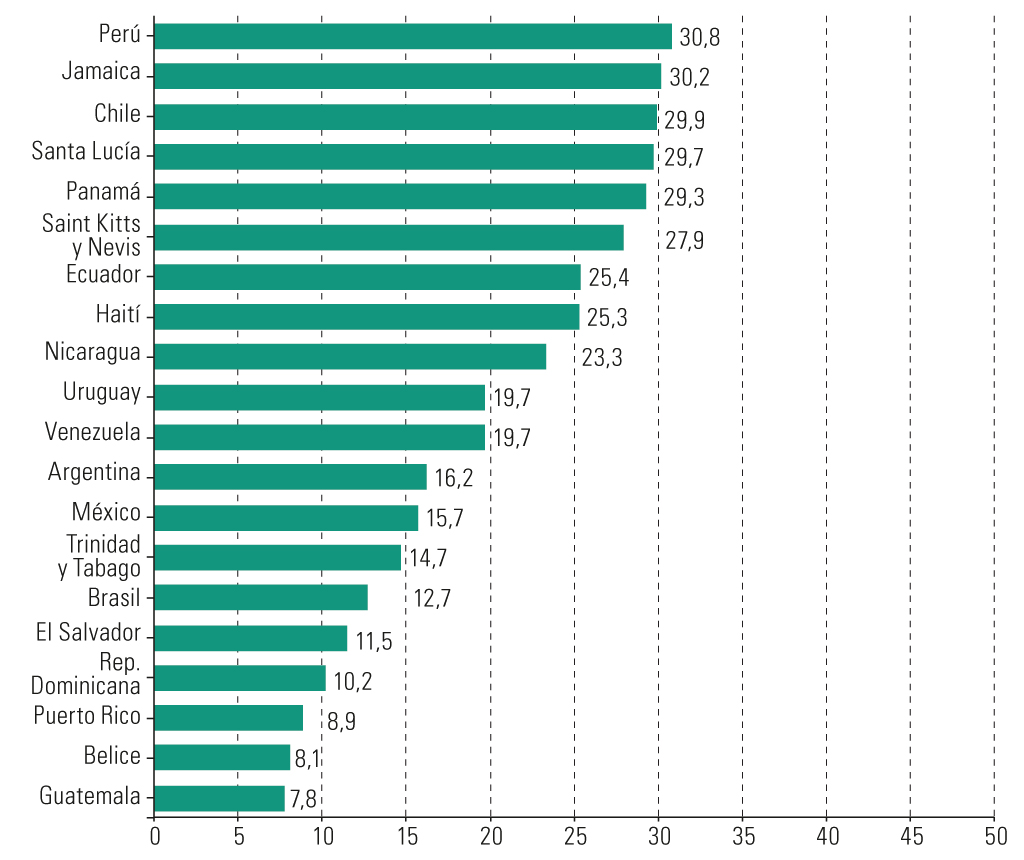 Gráfico II.1