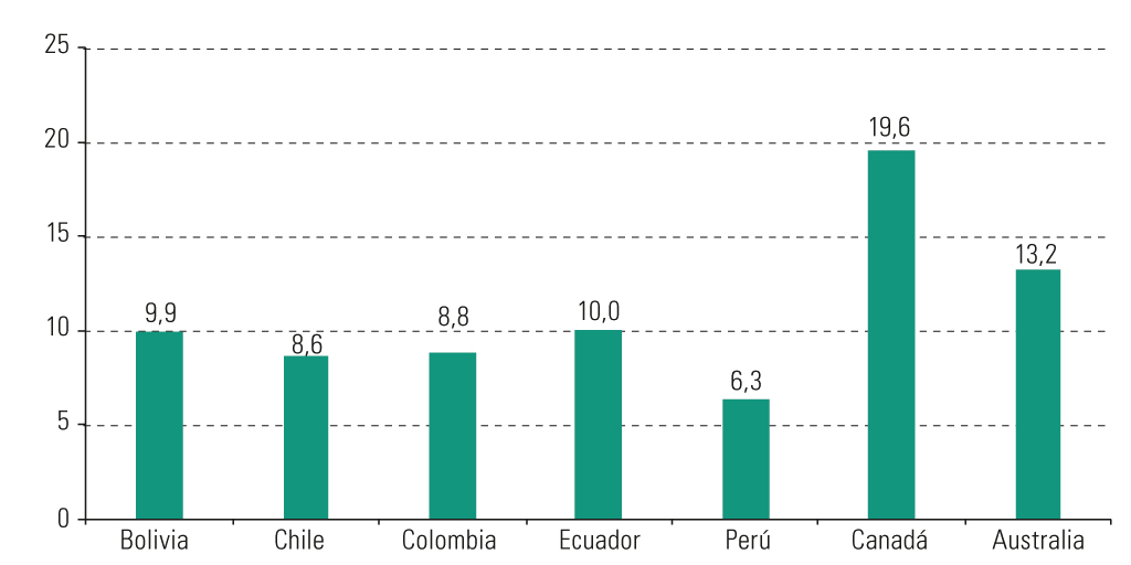 Gráfico II.3