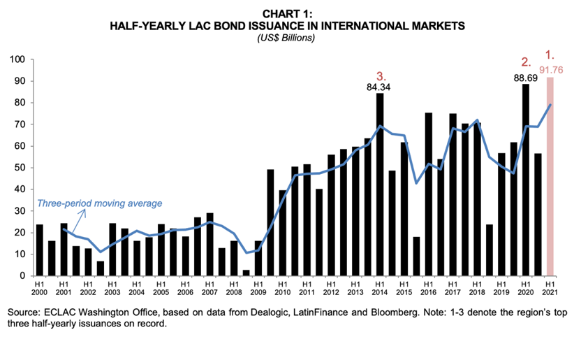 Chart 1 half yearly LAC bond issuance in international markets