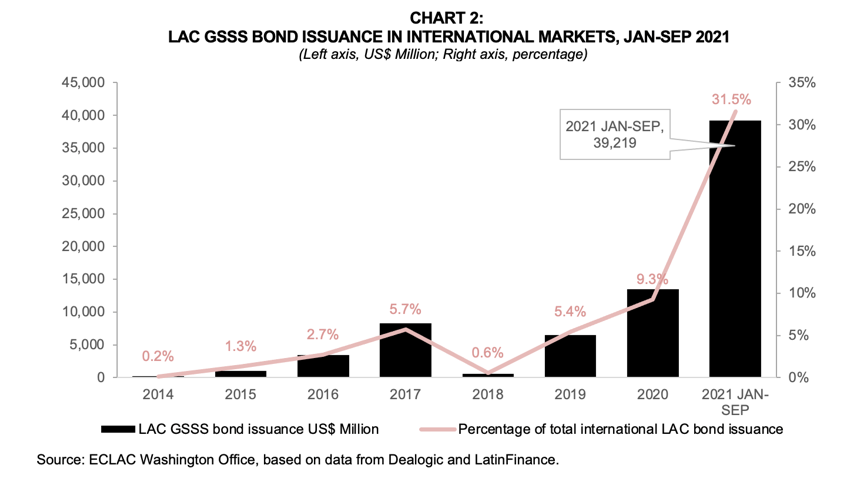 Chart 2 LAC GSSS bond issuance in international markets jan sep 2021