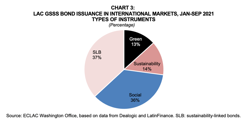 Chart 3 LAC GSSS bond issueance in international market jan sep 2021