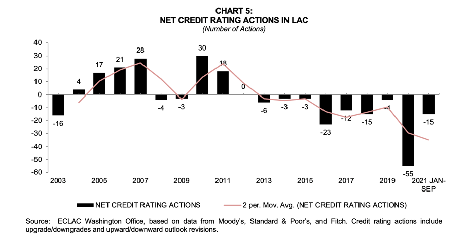 Chart 5: Net credit rating action in LAC