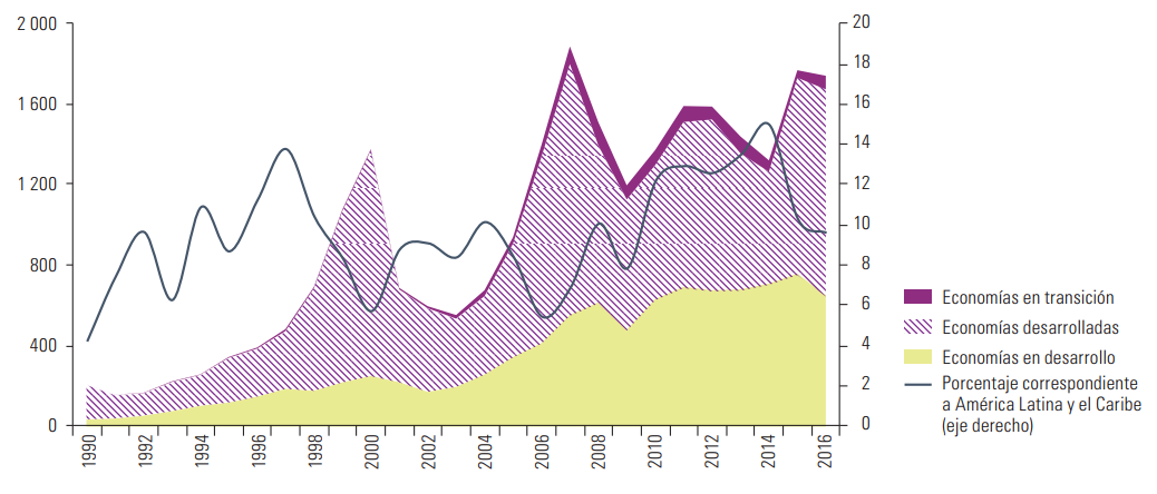 Corrientes mundiales de inversión extranjera directa, por grupos de economías, y proporción correspondiente
a América Latina y el Caribe, 1990-2016 (En miles de millones de dólares y porcentajes)