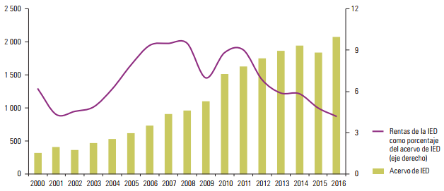 América Latina y el Caribe: acervo y rentabilidad media de la inversión extranjera directa (IED), 2000-2016 a En miles de millones de dólares y porcentajes)