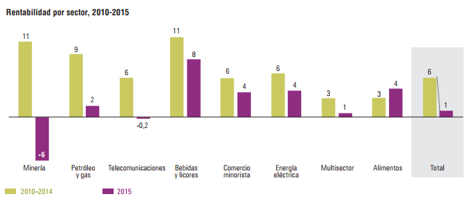América Latina y el Caribe: rentabilidad sobre activos por sector (En porcentajes)