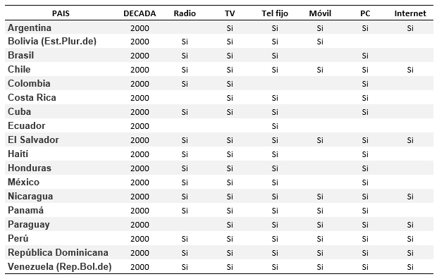 Disponibilidad de Informacion sobre TIC en los censos de poblacion y vivienda para la decada 2000