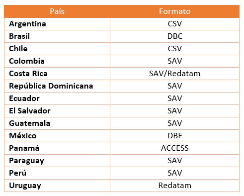 Cuadro 2: Formatos de archivos utilizados por país