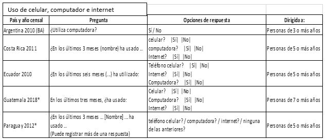 Cuadro 4. Preguntas sobre TIC a nivel individual