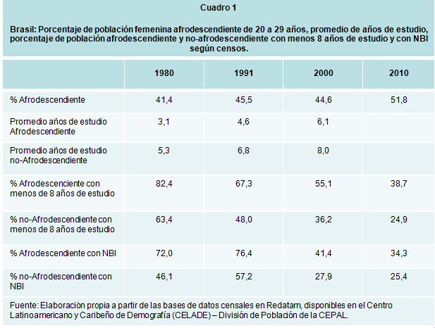 Porcentaje de población femenina afrodescendiente de 20 a 29 años Brasil