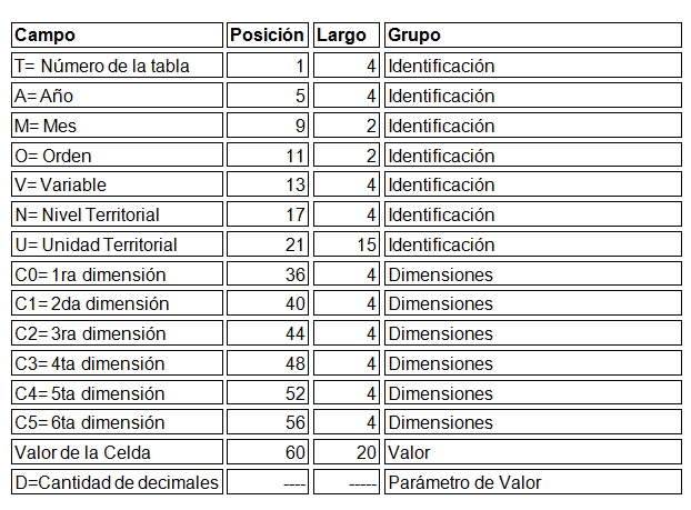 Cuadro 1. Formato de salida SIDRA