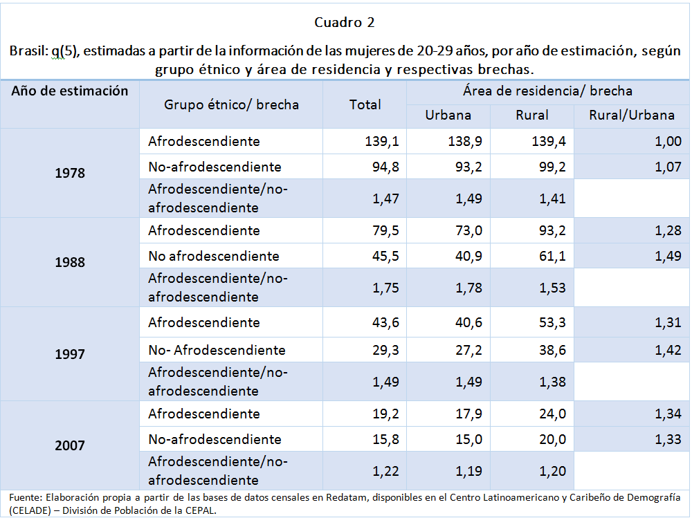Estimadas a partir de la información de las mujeres de 20-29 años