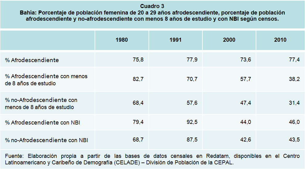 Bahía: Porcentaje de población femenina de 20 a 29 años afrodescendiente, porcentaje de población afrodescendiente y no-afrodescendiente con menos 8 años de estudio y con NBI según censos.