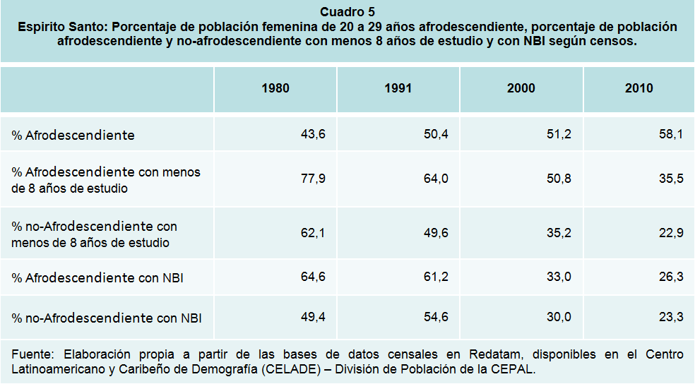 Espirito Santo: Porcentaje de población femenina de 20 a 29 años afrodescendiente, porcentaje de población afrodescendiente y no-afrodescendiente con menos 8 años de estudio y con NBI según censos.
