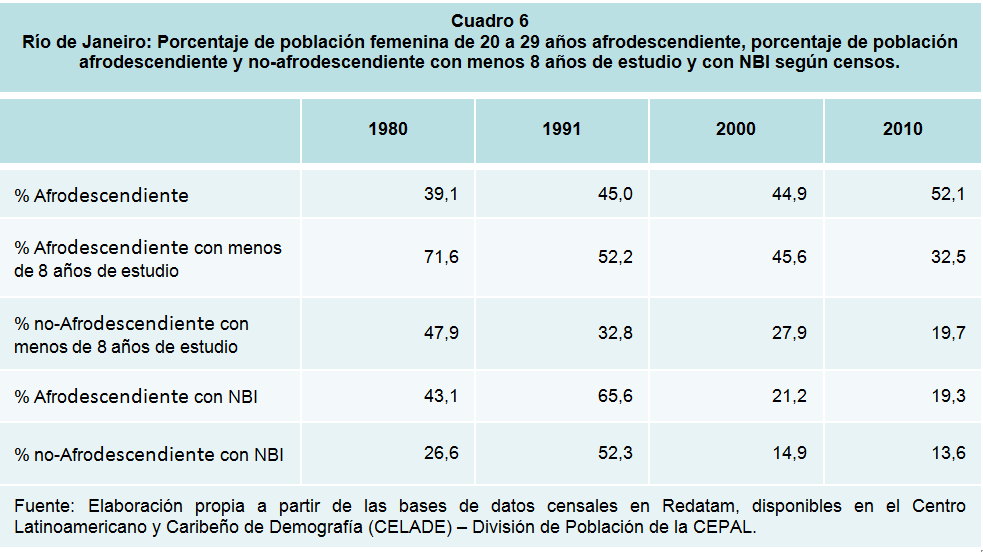 Río de Janeiro: Porcentaje de población femenina de 20 a 29 años afrodescendiente, porcentaje de población afrodescendiente y no-afrodescendiente con menos 8 años de estudio y con NBI según censos