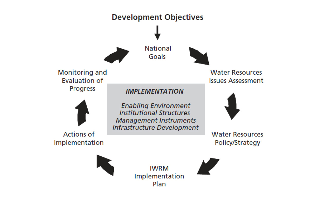 Diagram of the stages in IWRM planning and implementation