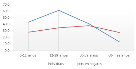  relacion entre el porcentaje de personas usando internet y el porcentaje de personas que viven en hogares que tienen internet, por rango etario