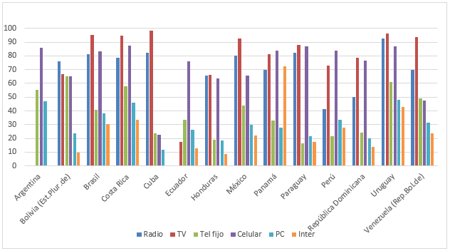 Penetracion de bienes de TIC en los hogares segun censos de poblacion y vivienda, 2010