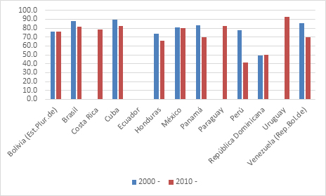 Tendencia en tenencia de radio, decada 2000 y 2010