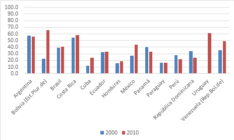 Tendencia en tenencia de telefono fijo, decada 2000 y 2010