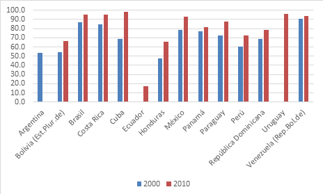 Tendencia en tenencia de television, decada 2000 y 2010