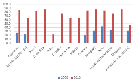 Variacion en la penetración de la tenencia de telefono movil, década 2000 y 2010