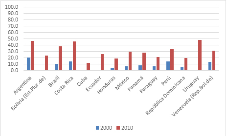 Variacion en la penetración de la tenencia de computador, década 2000 y 2010