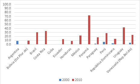 Variacion en la penetracion de la tenencia de internet, decada 2000 y 2010