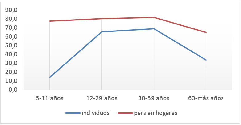  relacion entre el porcentaje de personas usando celular y el porcentaje de personas que viven en hogares que tienen celular, por rango etario