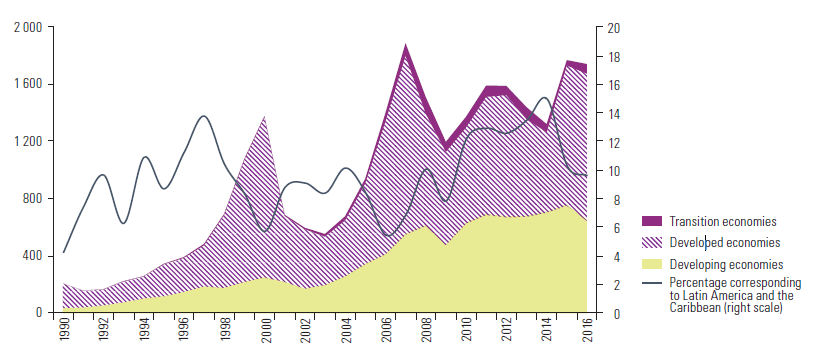 Global FDI flows by groups of economies, and proportion corresponding to Latin America and the Caribbean, 1990-2016 (Billions of dollars and percentages)