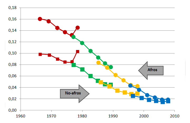 Brasil: Estimación de la probabilidad de morir antes de cumplir 5 años (q(5)) de la población afrodescendiente y no-afrodescendiente a partir de los censos de población
