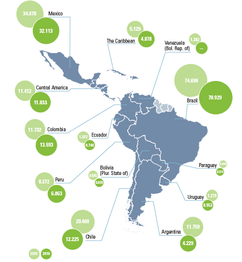 Latin America and the Caribbean (selected subregions and
countries): foreign direct investment inflows, 2015 and 2016
(Billions of dollars)