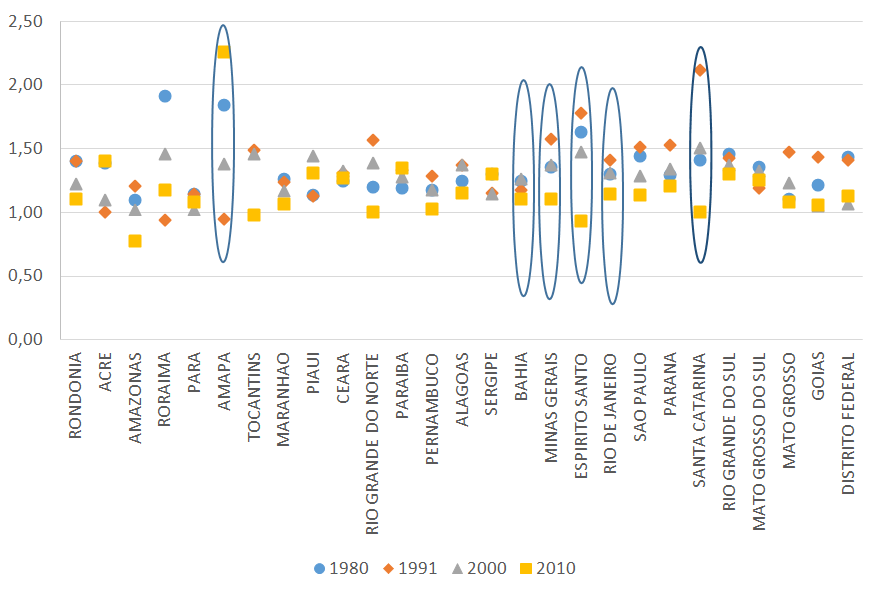 Brasil: Relación entre la q(5) estimada con base en información de mujeres afrodescendientes y no-afrodescendientes de 20 a 29 años por estado según censos