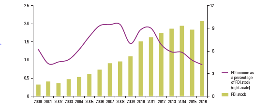 Latin America and the Caribbean:a stock and average profitability
of FDI, 2000-2016 a (Trillions of dollars and percentages)