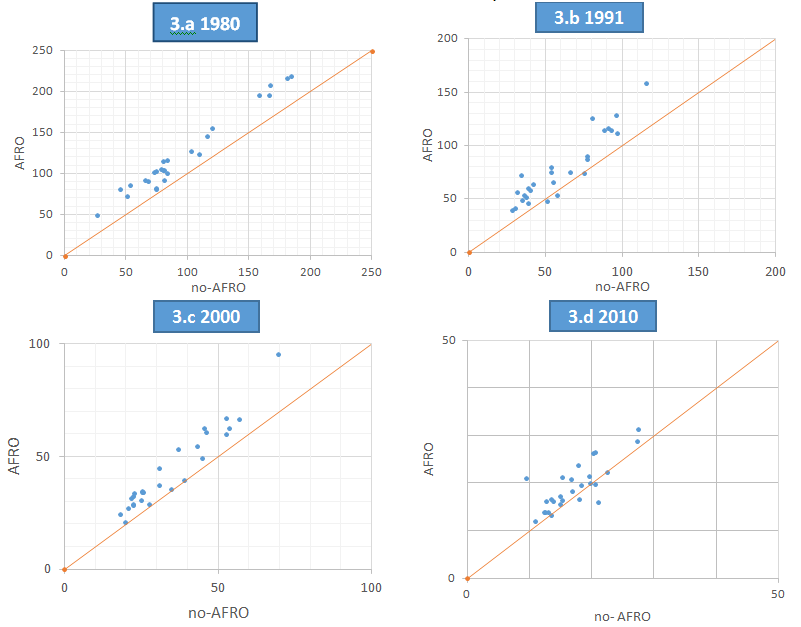 Brasil: Relación entre la q(5) estimada con base en información de mujeres de 20 a 29 años afrodescendientes y no-afrodescendientes por estado según censos