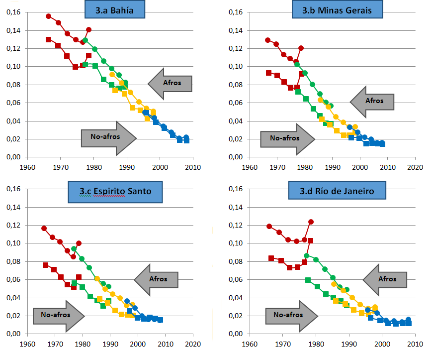 Bahía, Minas Gerais, Espirito Santo y Río de Janeiro: Estimación de la probabilidad de morir antes de cumplir 5 años (q(5)) de la población afrodescendiente y no-afrodescendiente a partir de los censos de población.