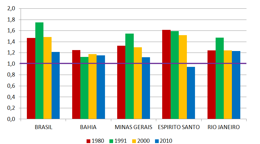 Brasil, Bahía, Minas Gerais, Espirito Santo y Río de Janeiro: Brecha de la q(5) estimada a partir de la información de mujeres afrodescendientes y no-afrodescendientes de 20 a 29 años, nacional y por estado, según censos