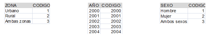 Ejemplo de codificación de las categorías a utilizar en la desagregación de los indicadores