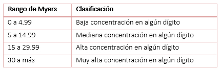 indice resumen de Myers